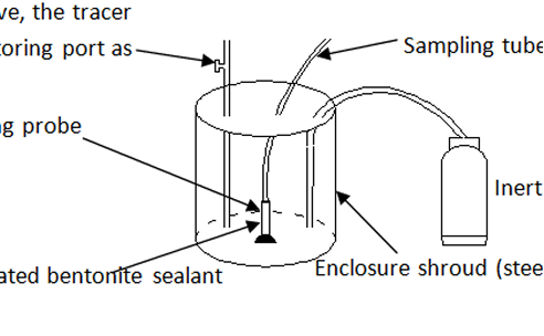 Tracer Gas Method