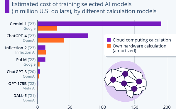 High Training Cost